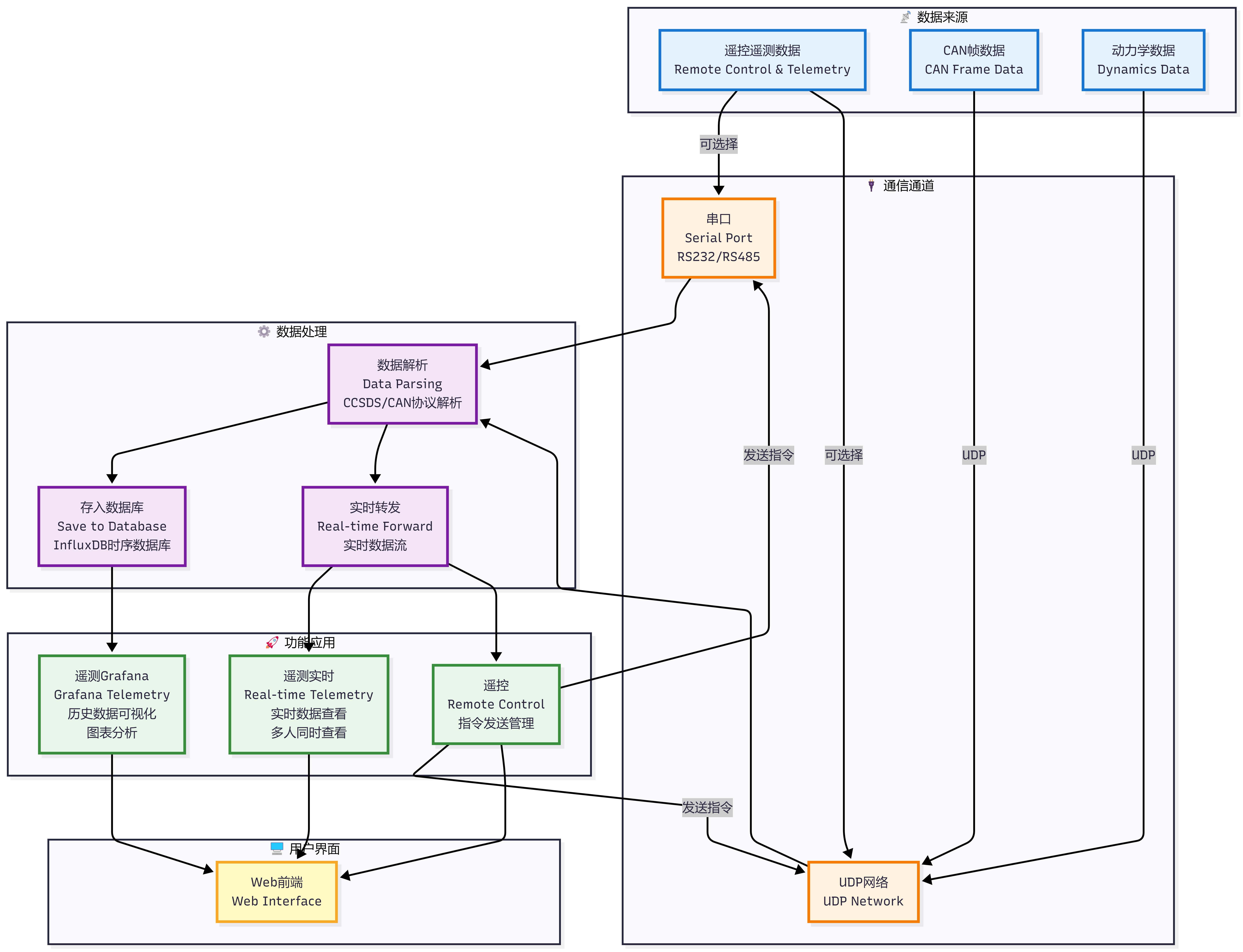 系统功能架构框图